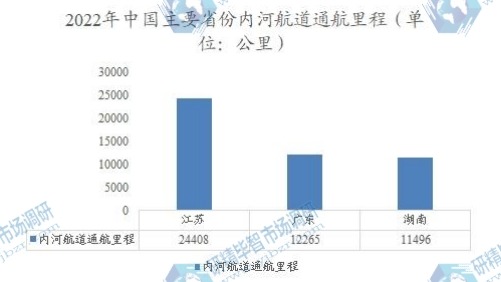 2022年中國主要省份內(nèi)河航道通航里程