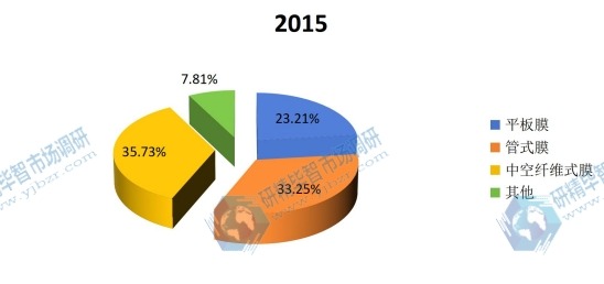 2015年全球不同種類MBR膜產(chǎn)量市場份額 2015年全球不同種類MBR膜產(chǎn)量市場份額