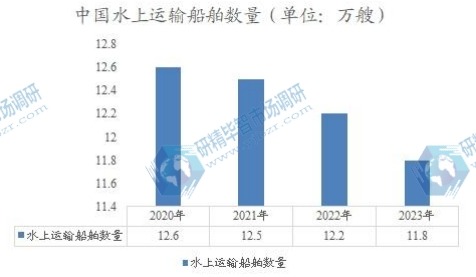 中國水上運(yùn)輸船舶數(shù)量