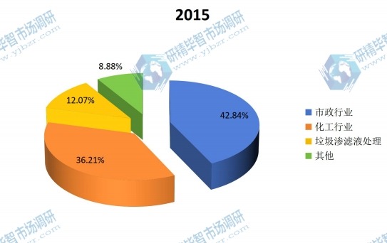 全球2015年MBR膜不同應(yīng)用領(lǐng)域銷量市場份額 全球2015年MBR膜不同應(yīng)用領(lǐng)域銷量市場份額