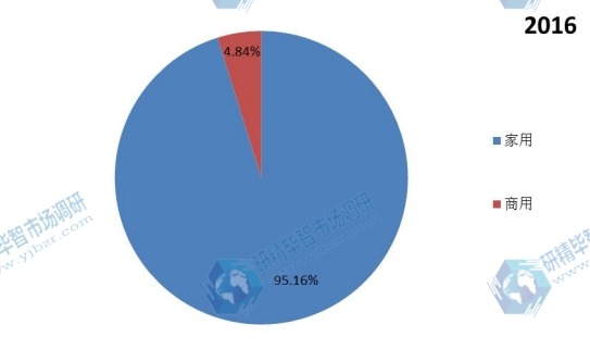 2016年全球主要應(yīng)用抽油煙機(jī)銷量市場份額 2016年全球主要應(yīng)用抽油煙機(jī)銷量市場份額