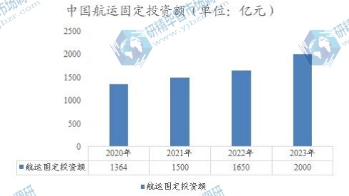 中國航運(yùn)固定投資額