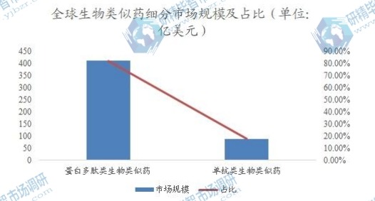 全球生物類似藥細(xì)分市場(chǎng)規(guī)模及占比
