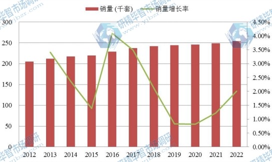 美國市場(chǎng)紅木家具2012-2022年銷量增長率 美國市場(chǎng)紅木家具2012-2022年銷量增長率