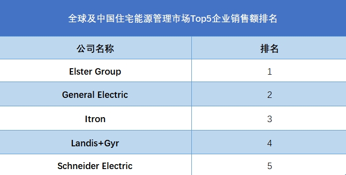 全球住宅能源管理行業(yè)排行榜
