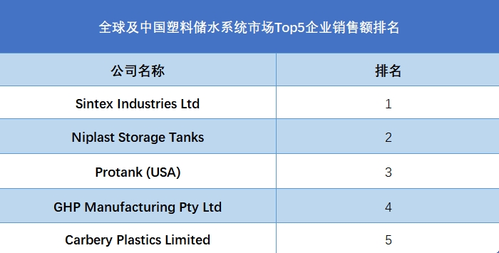 全球塑料儲水系統(tǒng)行業(yè)排行榜