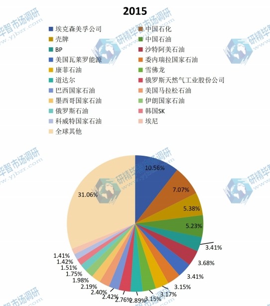 2015全球主要生產(chǎn)商輕烴產(chǎn)量份額 2015全球主要生產(chǎn)商輕烴產(chǎn)量份額