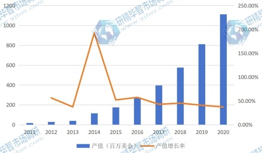中國市場電池管理系統(tǒng)(BMS)2011-2020年產(chǎn)值增長率 中國市場電池管理系統(tǒng)(BMS)2011-2020年產(chǎn)值增長率