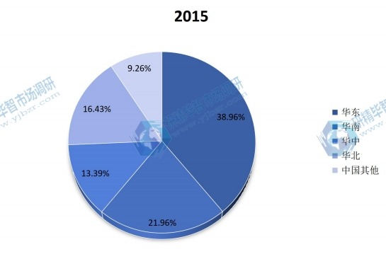 2015中國(guó)主要地區(qū)建筑遮陽(yáng)系統(tǒng)消費(fèi)量份額 2015中國(guó)主要地區(qū)建筑遮陽(yáng)系統(tǒng)消費(fèi)量份額