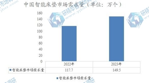 中國智能床墊市場需求量