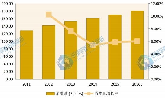2011-2016華北建筑遮陽(yáng)系統(tǒng)消費(fèi)量(萬(wàn)平米)及增長(zhǎng)率 2011-2016華北建筑遮陽(yáng)系統(tǒng)消費(fèi)量(萬(wàn)平米)及增長(zhǎng)率