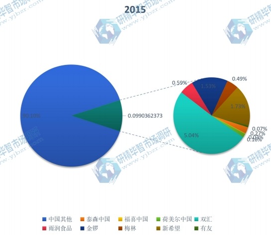 2015中國主要生產(chǎn)商加工肉類產(chǎn)量份額 2015中國主要生產(chǎn)商加工肉類產(chǎn)量份額