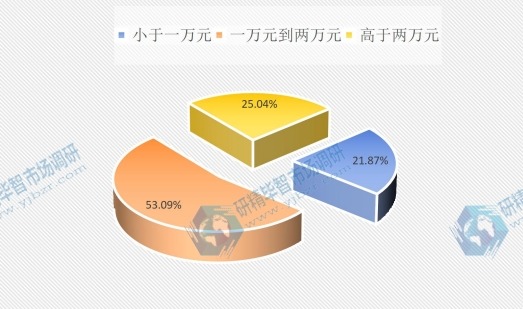 2015全球不同價(jià)格區(qū)間加工肉類產(chǎn)量份額 2015全球不同價(jià)格區(qū)間加工肉類產(chǎn)量份額