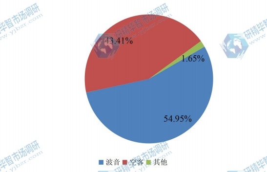 中國2015年主流企業(yè)商用飛機銷量市場份額 中國2015年主流企業(yè)商用飛機銷量市場份額