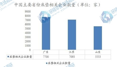 中國主要省份床墊相關企業(yè)數(shù)量
