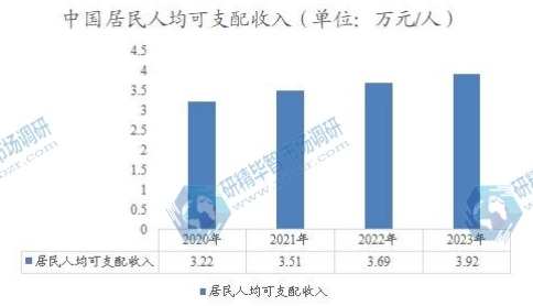 中國居民人均可支配收入
