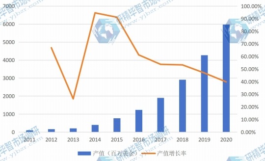 歐洲市場電池管理系統(tǒng)(BMS)2011-2020年產(chǎn)值增長率 歐洲市場電池管理系統(tǒng)(BMS)2011-2020年產(chǎn)值增長率