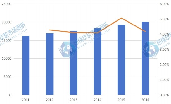 2011-2016全球加工肉類產(chǎn)值(億元)及增長率 2011-2016全球加工肉類產(chǎn)值(億元)及增長率