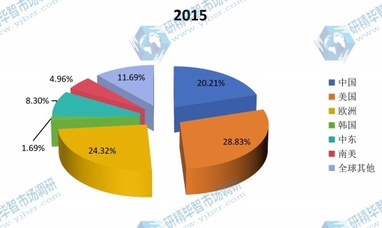 2015全球主要地區(qū)輕烴銷售額份額 2015全球主要地區(qū)輕烴銷售額份額