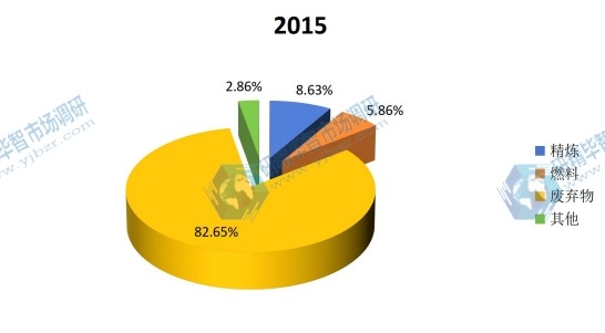 2015全球輕烴不同應(yīng)用領(lǐng)域產(chǎn)量份額 2015全球輕烴不同應(yīng)用領(lǐng)域產(chǎn)量份額