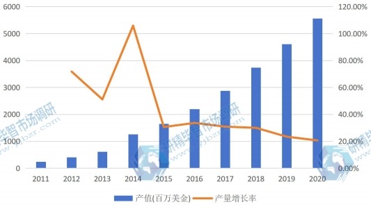 美國市場電池管理系統(tǒng)(BMS)2011-2020年產(chǎn)值增長率 美國市場電池管理系統(tǒng)(BMS)2011-2020年產(chǎn)值增長率