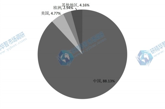 2016E年全球主要地區(qū)電動物流車銷售量(輛)份額 2016E年全球主要地區(qū)電動物流車銷售量(輛)份額