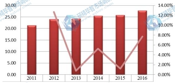北美2011-2016年橙皮甙產(chǎn)值(百萬元)及增長率 北美2011-2016年橙皮甙產(chǎn)值(百萬元)及增長率