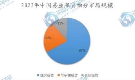 2023年中國(guó)房屋租賃細(xì)分市場(chǎng)規(guī)模