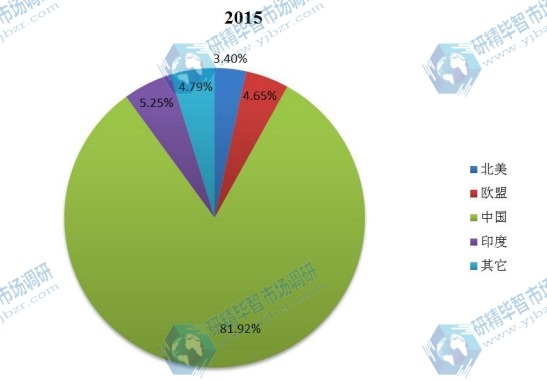 全球主要地區(qū)2015年橙皮甙產(chǎn)值市場份額 全球主要地區(qū)2015年橙皮甙產(chǎn)值市場份額