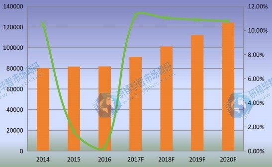 中國市場乙烯基酯樹脂產(chǎn)量及增長率(2014-2020年) 中國市場乙烯基酯樹脂產(chǎn)量及增長率(2014-2020年)