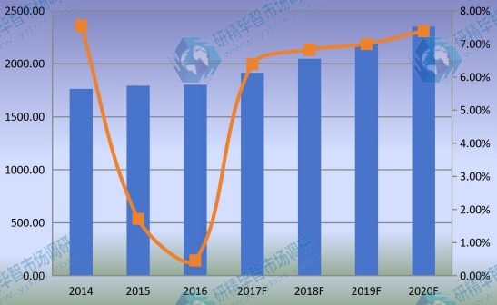 全球市場乙烯基酯樹脂產(chǎn)值及增長率(2014-2020年) 全球市場乙烯基酯樹脂產(chǎn)值及增長率(2014-2020年)