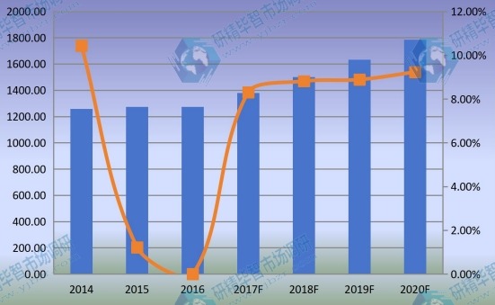 中國市場乙烯基酯樹脂產(chǎn)值及增長率(2014-2020年) 中國市場乙烯基酯樹脂產(chǎn)值及增長率(2014-2020年)