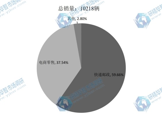 全球2015年電動物流車不同應用領(lǐng)域銷量市場份額 全球2015年電動物流車不同應用領(lǐng)域銷量市場份額