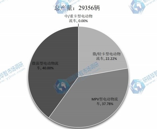 2015年全球不同種類電動物流車產(chǎn)量市場份額 2015年全球不同種類電動物流車產(chǎn)量市場份額