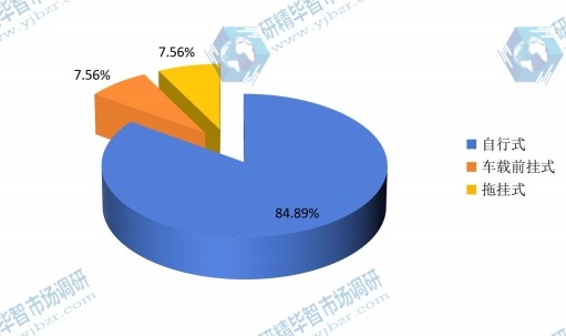 2015年全球不同種類飛機(jī)除冰產(chǎn)量市場(chǎng)份額 2015年全球不同種類飛機(jī)除冰產(chǎn)量市場(chǎng)份額