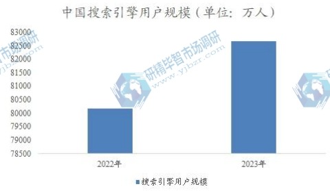 中國(guó)搜索引擎用戶(hù)規(guī)模