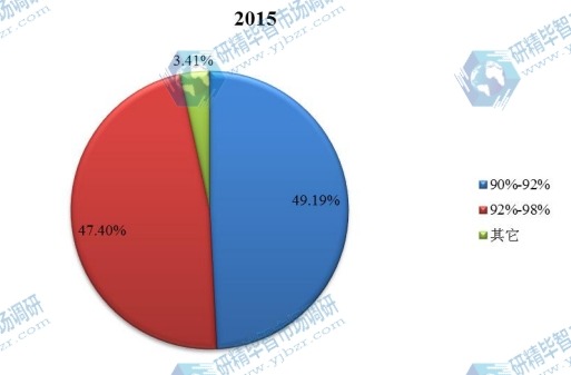 2015年全球不同種類橙皮甙產(chǎn)量市場份額 2015年全球不同種類橙皮甙產(chǎn)量市場份額