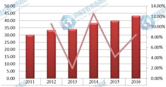印度2011-2016年橙皮甙產(chǎn)值(百萬元)及增長率 印度2011-2016年橙皮甙產(chǎn)值(百萬元)及增長率