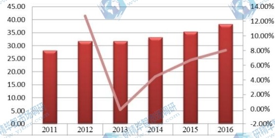 歐盟2011-2016年橙皮甙產(chǎn)值(百萬元)及增長率 歐盟2011-2016年橙皮甙產(chǎn)值(百萬元)及增長率