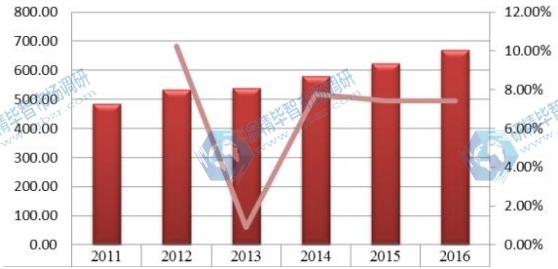 中國2011-2016年橙皮甙產(chǎn)值(百萬元)及增長率 中國2011-2016年橙皮甙產(chǎn)值(百萬元)及增長率