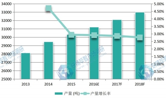 2013-2018年美國(guó)沉淀硫酸鋇產(chǎn)量及增長(zhǎng)率 2013-2018年美國(guó)沉淀硫酸鋇產(chǎn)量及增長(zhǎng)率