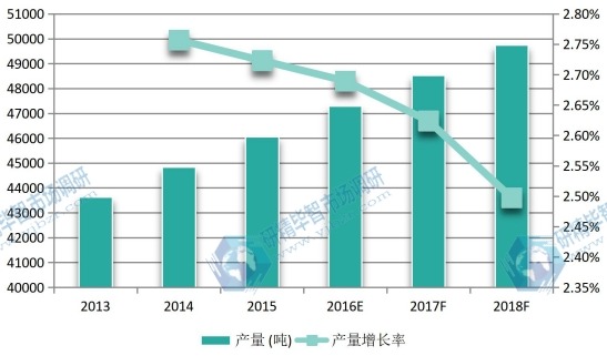 2013-2018年日本沉淀硫酸鋇產(chǎn)量及增長(zhǎng)率 2013-2018年日本沉淀硫酸鋇產(chǎn)量及增長(zhǎng)率