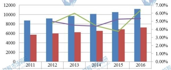 全球2011-2016年橙皮甙產(chǎn)能產(chǎn)量(噸)及增長率 全球2011-2016年橙皮甙產(chǎn)能產(chǎn)量(噸)及增長率