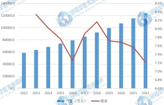 全球市場(chǎng)奶嘴產(chǎn)量及增長(zhǎng)率(2012-2022年) 全球市場(chǎng)奶嘴產(chǎn)量及增長(zhǎng)率(2012-2022年)