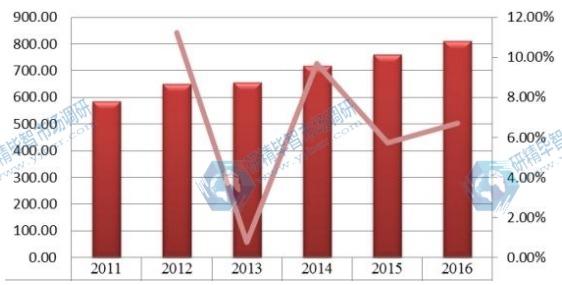 全球2011-2016年橙皮甙產(chǎn)值(百萬元)及增長率 全球2011-2016年橙皮甙產(chǎn)值(百萬元)及增長率