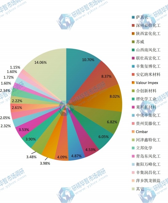 2015年全球核心企業(yè)沉淀硫酸鋇產(chǎn)量市場(chǎng)份額