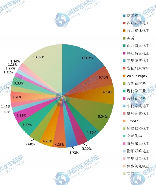 2015年全球核心企業(yè)沉淀硫酸鋇產(chǎn)值市場(chǎng)份額 2015年全球核心企業(yè)沉淀硫酸鋇產(chǎn)值市場(chǎng)份額