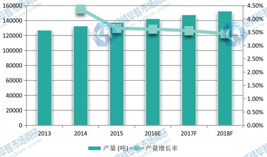 2013-2018年歐洲沉淀硫酸鋇產(chǎn)量及增長(zhǎng)率 2013-2018年歐洲沉淀硫酸鋇產(chǎn)量及增長(zhǎng)率