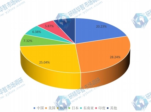 全球主要地區(qū)紅外探測器2015年消費量市場份額 全球主要地區(qū)紅外探測器2015年消費量市場份額