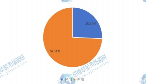 2015年全球市場紅外探測器主要應(yīng)用領(lǐng)域消費量市場份額 2015年全球市場紅外探測器主要應(yīng)用領(lǐng)域消費量市場份額